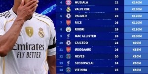 幸运10预测-足坛中场球员身价榜：贝林厄姆1.8亿欧居首，佩德里等三人1.4亿欧