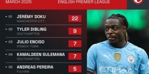 英超3月成功过人排名：多库22次断层居首，迪布林9次第二